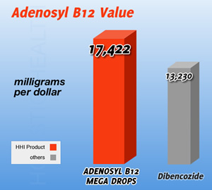 Adenosyl B12 Mega Drops deliver better value