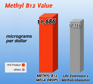 Methyl B12 Mega Drops deliver better value