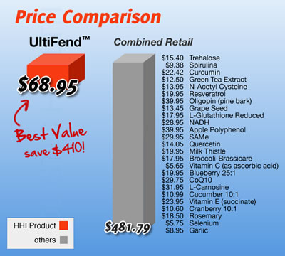 UltiFend- aids in the body's ability that protects against free radicals