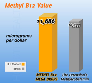 Methyl B12 Mega Drops deliver better value