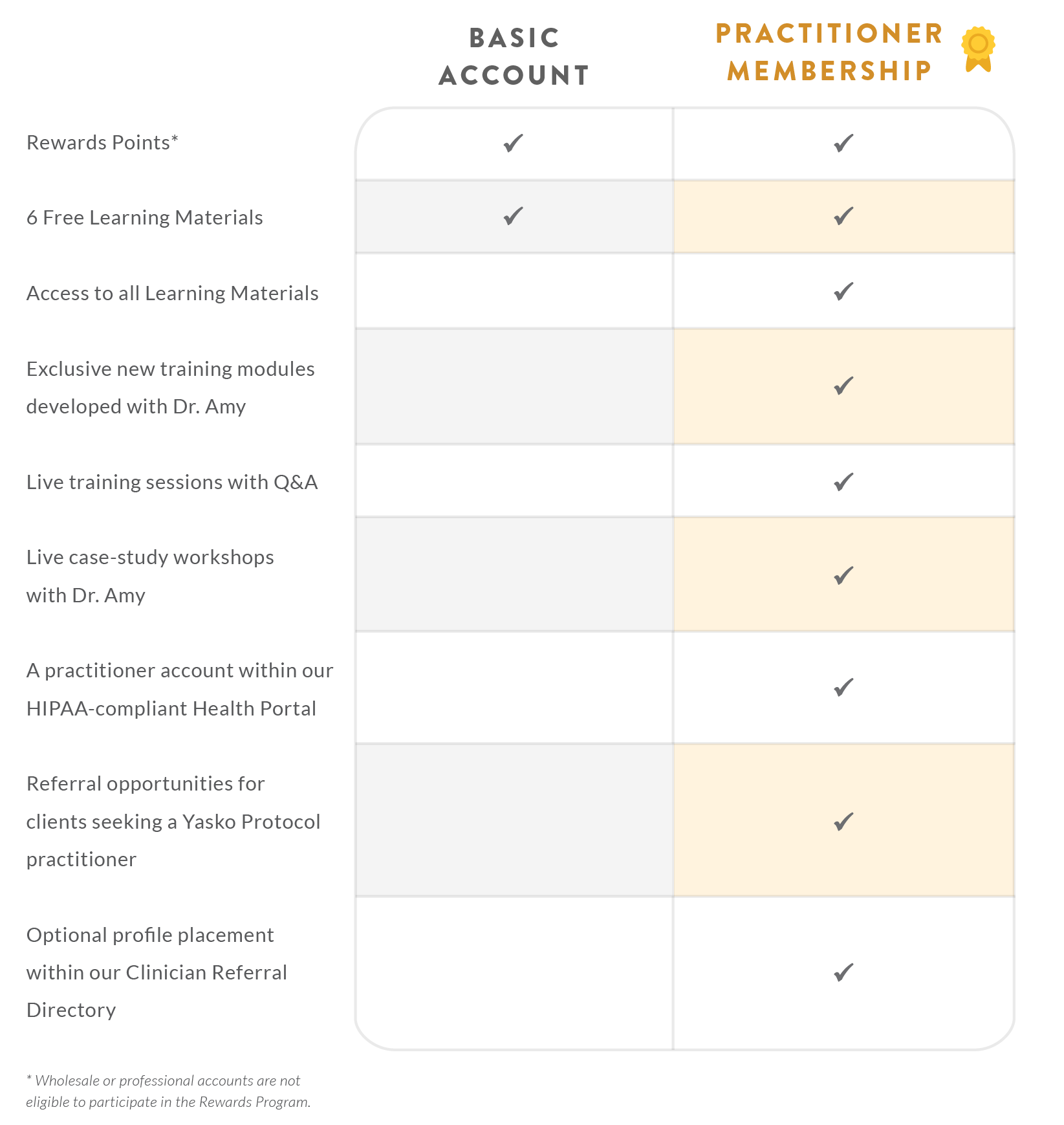 comparison table practitioner membership vs basic account